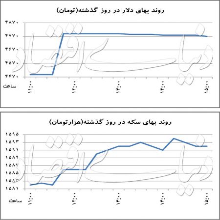   اخبار اقتصادی ,خبرهای اقتصادی ,بازار دلا‌ر