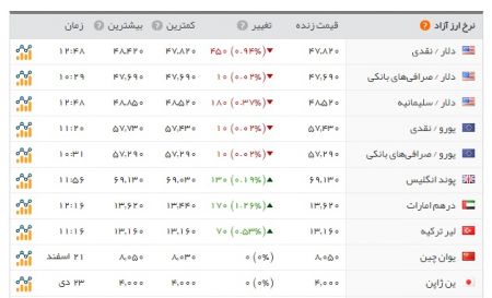 اخباراقتصادی,خبرهای اقتصادی ,دلار اخباراقتصادی,خبرهای اقتصادی ,دلار