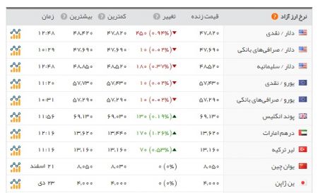   اخباراقتصادی,خبرهای اقتصادی ,دلار 