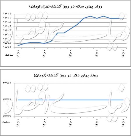    اخبار اقتصادی,خبرهای  اقتصادی, دلار