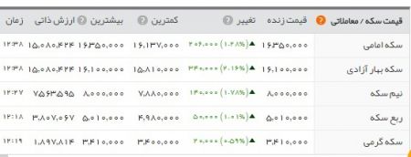 اخباراقتصادی,خبرهای اقتصادی, سکه اخباراقتصادی,خبرهای اقتصادی, سکه