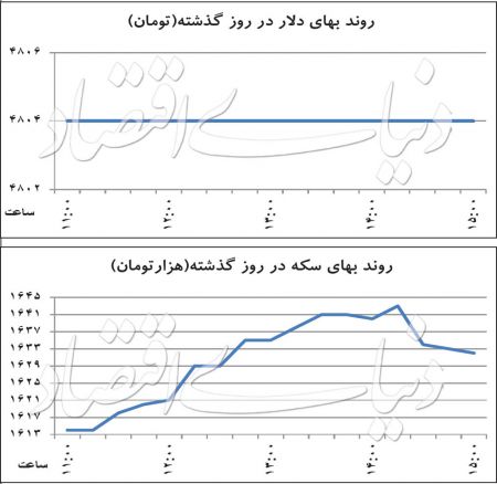   اخباراقتصادی ,خبرهای اقتصادی ,دلا‌ر