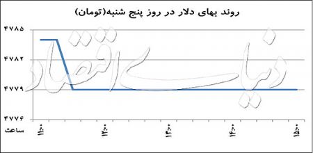 اخباراقتصادی ,خبرهای اقتصادی ,بازار ارز اخباراقتصادی ,خبرهای اقتصادی ,بازار ارز