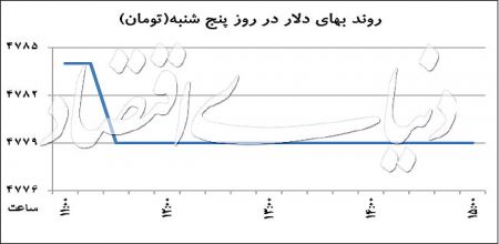   اخباراقتصادی  ,خبرهای اقتصادی ,بازار ارز 