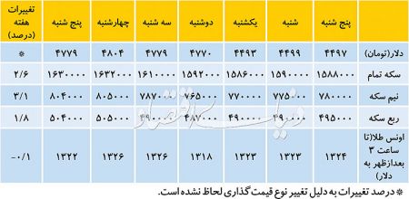   اخباراقتصادی  ,خبرهای اقتصادی ,بازار ارز 