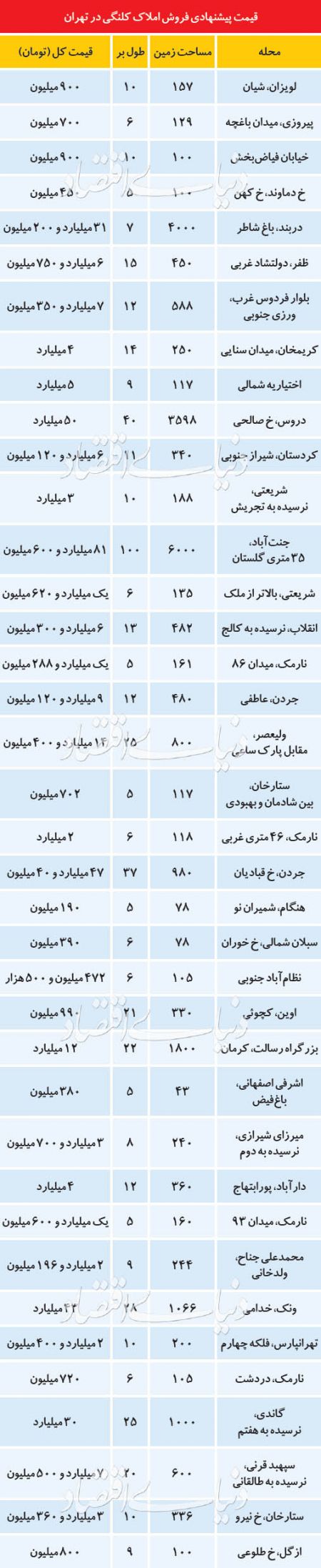 اخباراقتصادی,خبرهای اقتصادی, بازار خرید وفروش املاک کلنگی اخباراقتصادی,خبرهای اقتصادی, بازار خرید وفروش املاک کلنگی