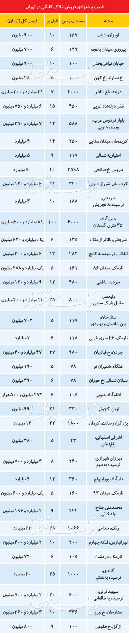   اخباراقتصادی,خبرهای اقتصادی, بازار خرید وفروش املاک کلنگی 