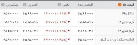 اخباراقتصادی ,خبرهای اقتصادی,طلا و سکه اخباراقتصادی ,خبرهای اقتصادی,طلا و سکه