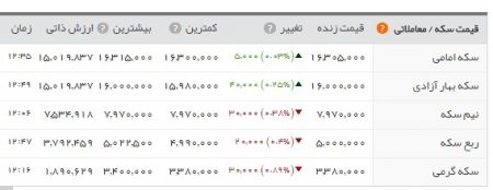   اخباراقتصادی ,خبرهای اقتصادی,طلا و سکه