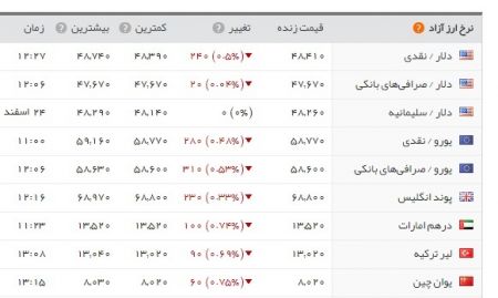 اخباراقتصادی ,خبرهای اقتصادی,طلا و سکه اخباراقتصادی ,خبرهای اقتصادی,طلا و سکه