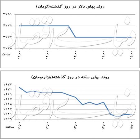 اخبار اقتصادی ,خبرهای اقتصادی,قیمت دلار اخبار اقتصادی ,خبرهای اقتصادی,قیمت دلار