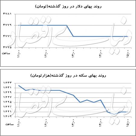   اخبار اقتصادی ,خبرهای  اقتصادی,قیمت دلار 