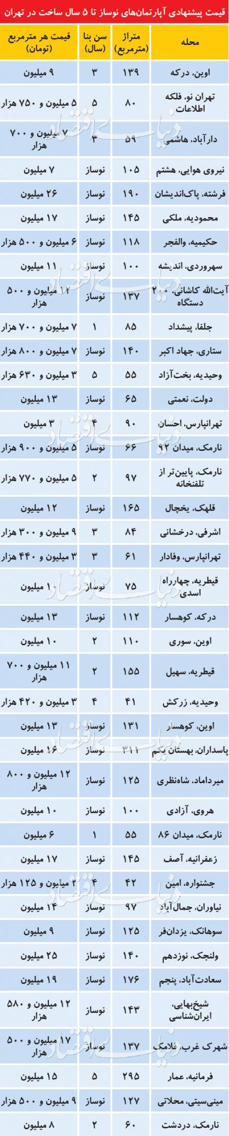 اخباراقتصادی ,خبرهای اقتصادی , بازار مسکن اخباراقتصادی ,خبرهای اقتصادی , بازار مسکن