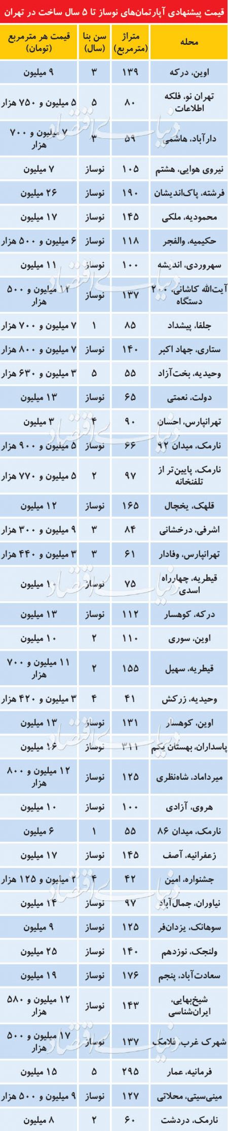   اخباراقتصادی ,خبرهای اقتصادی , بازار مسکن