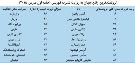   اخباراقتصادی ,خبرهای  اقتصادی ,زنان ثروتمند جهان