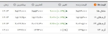   اخباراقتصادی,خبرهای  اقتصادی , سکه و دلار 