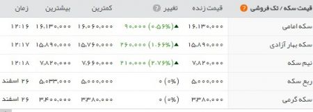   اخباراقتصادی,خبرهای  اقتصادی , سکه و دلار 