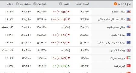   اخباراقتصادی,خبرهای  اقتصادی , سکه و دلار 