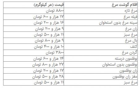 اخباراقتصادی ,خبرهای اقتصادی ,قیمت گوشت مرغ اخباراقتصادی ,خبرهای اقتصادی ,قیمت گوشت مرغ