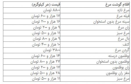   اخباراقتصادی ,خبرهای اقتصادی ,قیمت گوشت مرغ