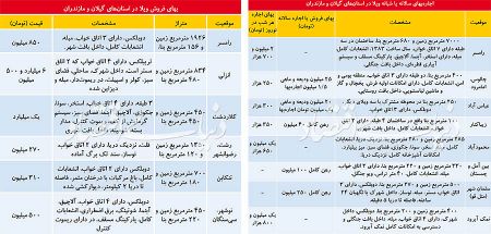 اخباراقتصادی ,خبرهای اقتصادی,بازار ویلا اخباراقتصادی ,خبرهای اقتصادی,بازار ویلا