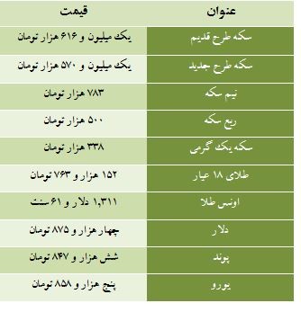 اخباراقتصادی ,خبرهای اقتصادی, قیمت سکه اخباراقتصادی ,خبرهای اقتصادی, قیمت سکه