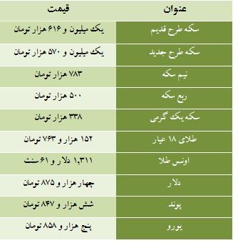   اخباراقتصادی ,خبرهای اقتصادی, قیمت سکه