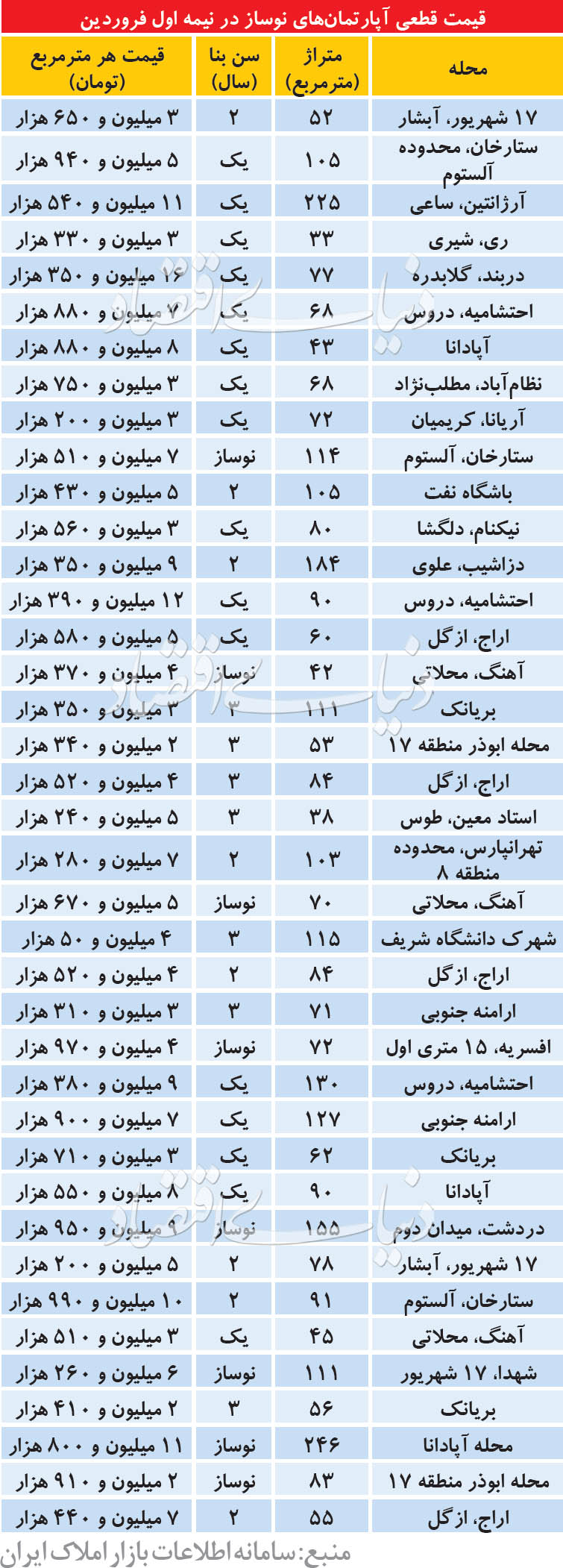   اخبار اقتصادی ,خبرهای اقتصادی ,  مسکن