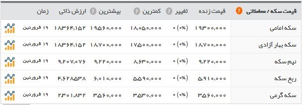 اخبار اقتصادی ,خبرهای اقتصادی , سکه اخبار اقتصادی ,خبرهای اقتصادی ,سکه