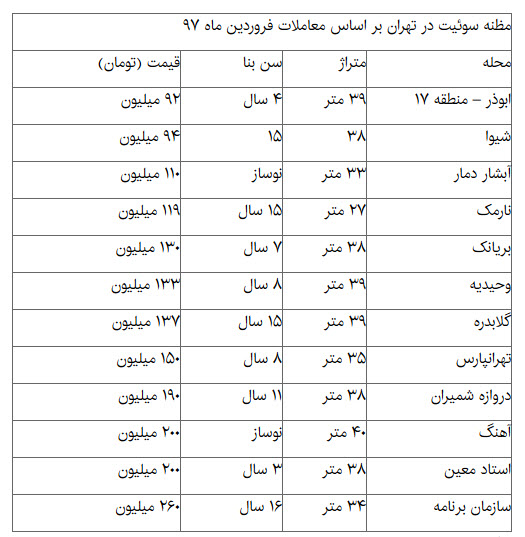   اخبار اقتصادی ,خبرهای اقتصادی , بازار سوئیت 