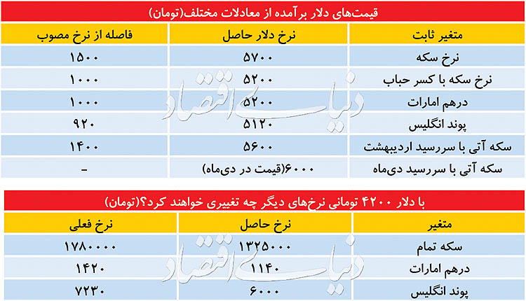   اخبار اقتصادی ,خبرهای اقتصادی ,دلار 