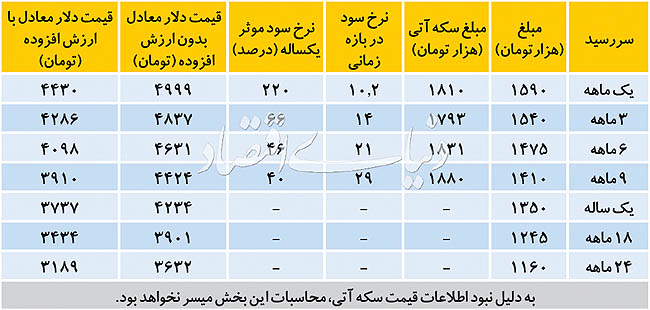اخبار اقتصادی ,خبرهای اقتصادی , سکه اخبار اقتصادی ,خبرهای اقتصادی , سکه