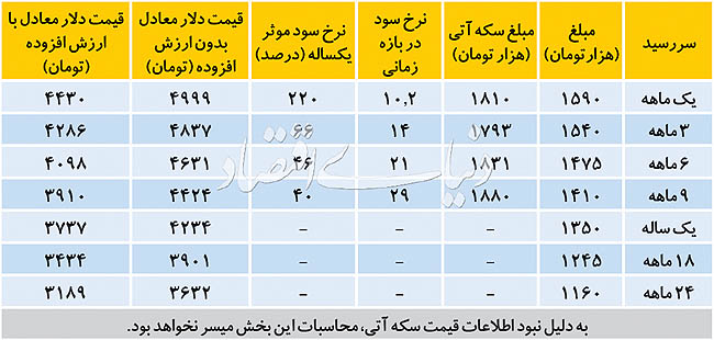   اخبار اقتصادی ,خبرهای اقتصادی ,  سکه