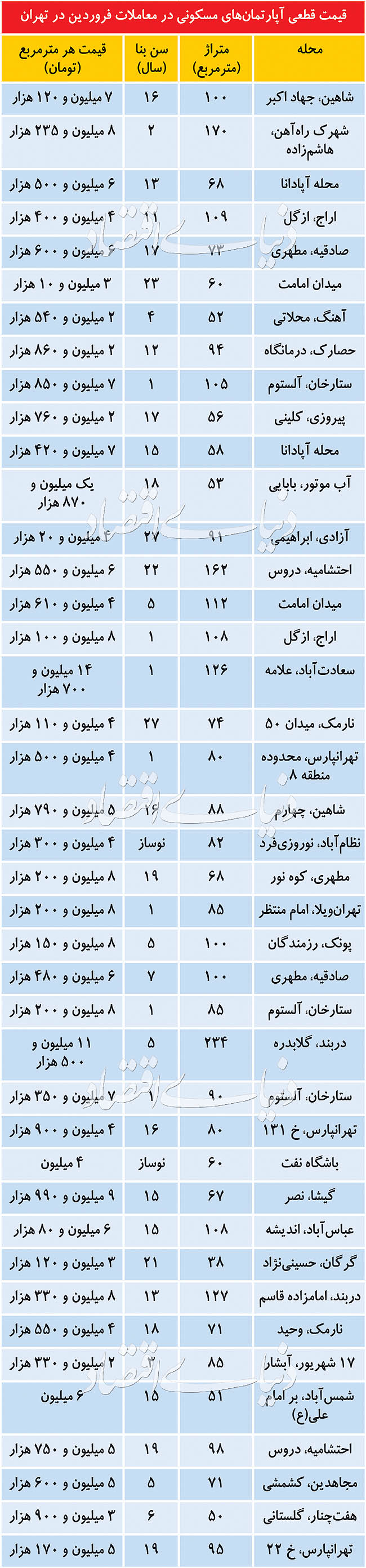 اخبار اقتصادی ,خبرهای اقتصادی ,مسکن اخبار اقتصادی ,خبرهای اقتصادی ,مسکن