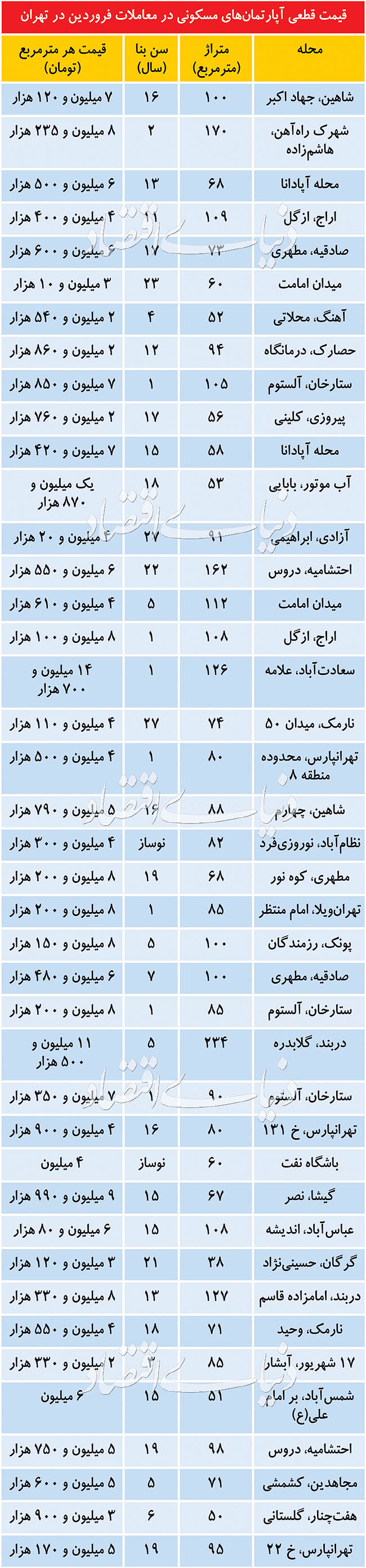   اخبار اقتصادی ,خبرهای اقتصادی ,مسکن 