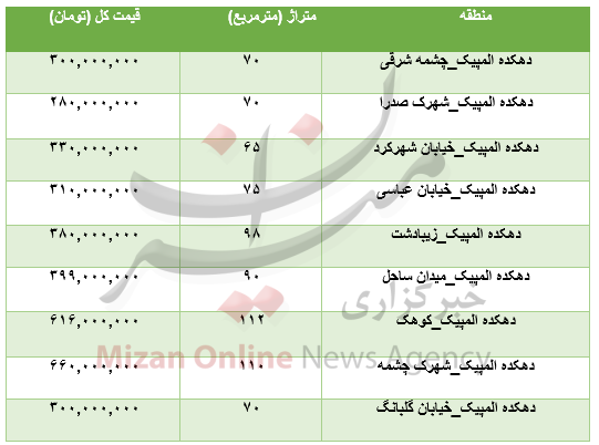   اخبار اقتصادی ,خبرهای اقتصادی ,آپارتمان 