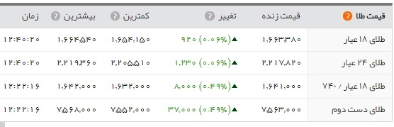 اخبار اقتصادی ,خبرهای اقتصادی , قیمت طلا اخبار اقتصادی ,خبرهای اقتصادی , قیمت طلا