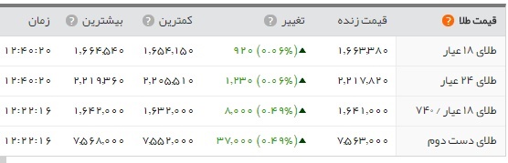   اخبار اقتصادی ,خبرهای اقتصادی , قیمت طلا 