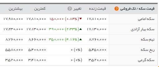   اخبار اقتصادی ,خبرهای اقتصادی , قیمت طلا 