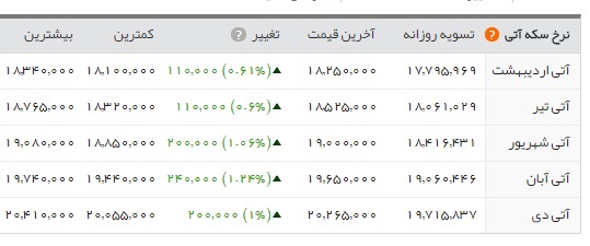   اخبار اقتصادی ,خبرهای اقتصادی , قیمت طلا 