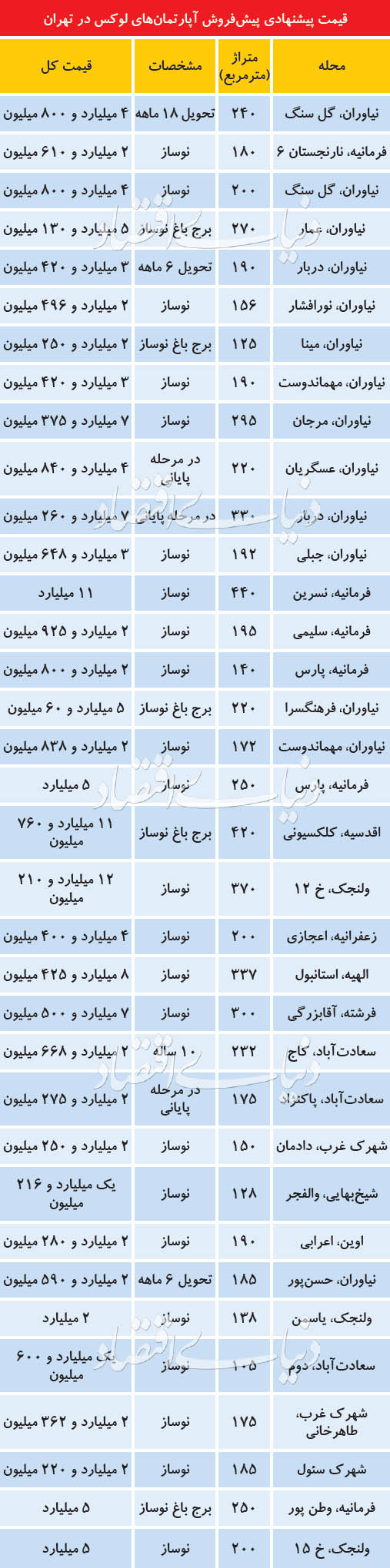 اخبار اقتصادی ,خبرهای اقتصادی , آپارتمانهای لوکس اخبار اقتصادی ,خبرهای اقتصادی , آپارتمانهای لوکس