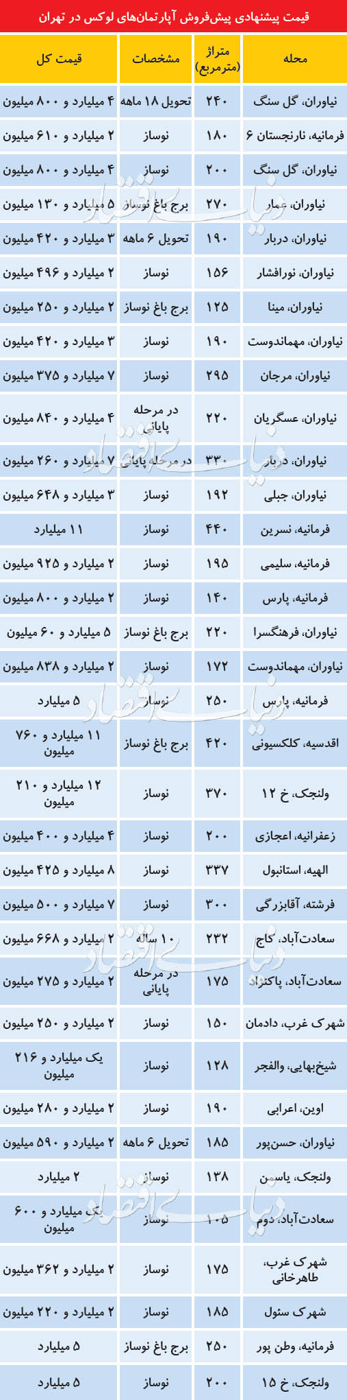   اخبار اقتصادی ,خبرهای اقتصادی , آپارتمان‌های لوکس  