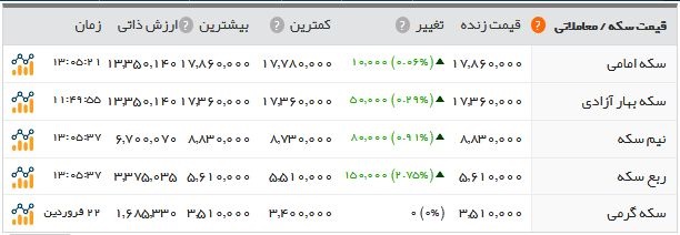 اخبار اقتصادی ,خبرهای اقتصادی ,قیمت سکه و طلا اخبار اقتصادی ,خبرهای اقتصادی ,قیمت سکه و طلا