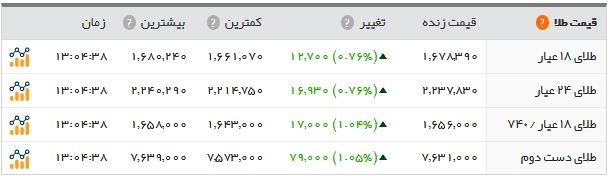 اخبار اقتصادی ,خبرهای اقتصادی ,قیمت سکه و طلا اخبار اقتصادی ,خبرهای اقتصادی ,قیمت سکه و طلا