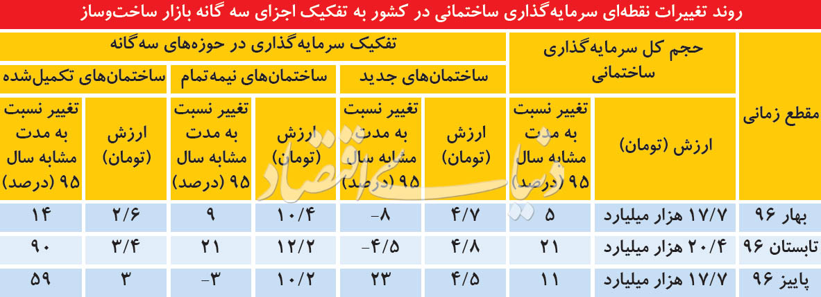   اخبار اقتصادی ,خبرهای اقتصادی ,مسکن 