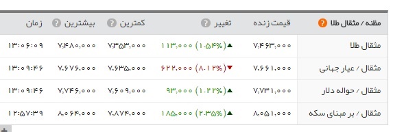   اخبار اقتصادی ,خبرهای اقتصادی , بازار طلا و سکه 