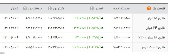 اخبار اقتصادی ,خبرهای اقتصادی , بازار طلا و سکه اخبار اقتصادی ,خبرهای اقتصادی , بازار طلا و سکه