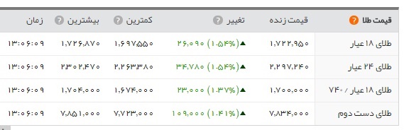   اخبار اقتصادی ,خبرهای اقتصادی , بازار طلا و سکه 