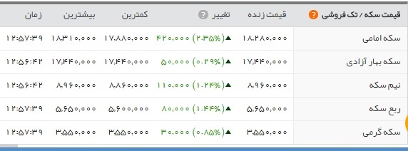 اخبار اقتصادی ,خبرهای اقتصادی , بازار طلا و سکه اخبار اقتصادی ,خبرهای اقتصادی , بازار طلا و سکه