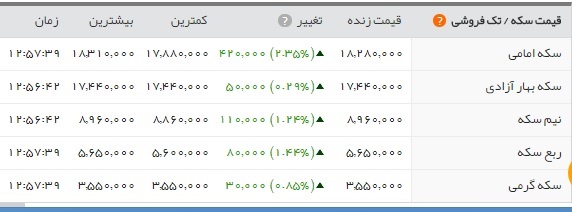   اخبار اقتصادی ,خبرهای اقتصادی , بازار طلا و سکه 